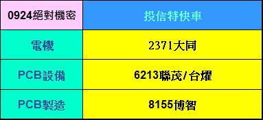 【09/26 獨家資料】三多三空進階分析，絕對機密！