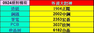 【09/26 獨家資料】三多三空進階分析，絕對機密！