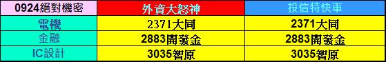 【09/26 獨家資料】三多三空進階分析，絕對機密！