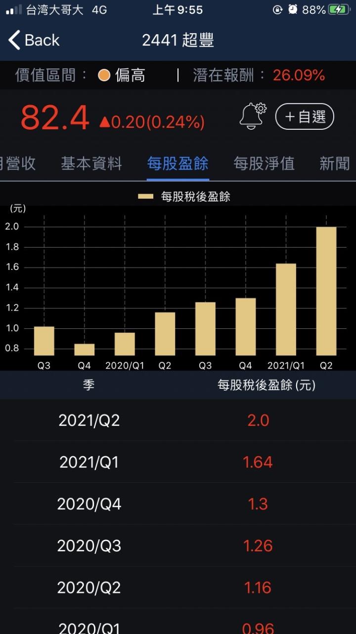 股人阿勳_超豐每股盈餘