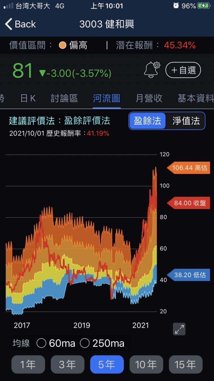 股人阿勳_健和興(3003)河流圖