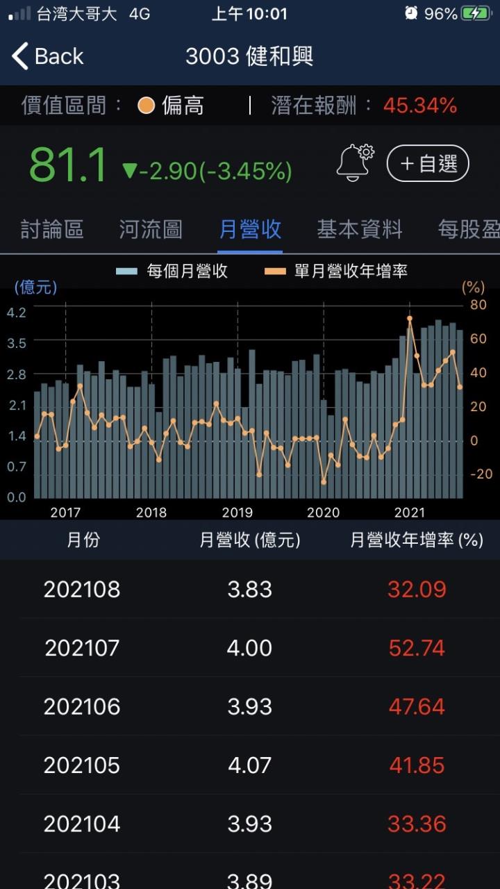 股人阿勳_健和興(3003)月營收