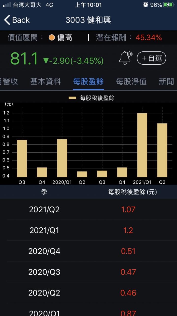 股人阿勳_健和興(3003)每股盈餘