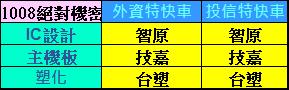 【10/08 獨家資訊】三多三空進階分析絕對機密