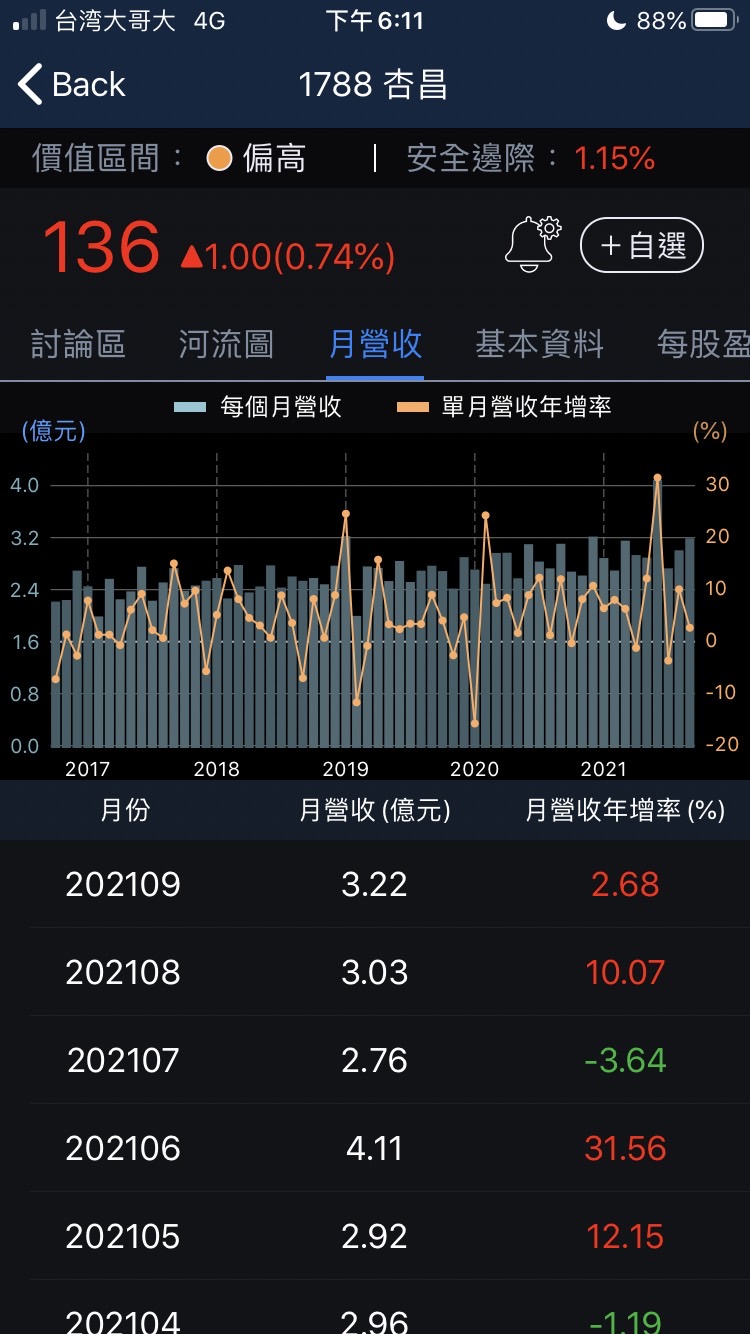 股人阿勳_杏昌月營收