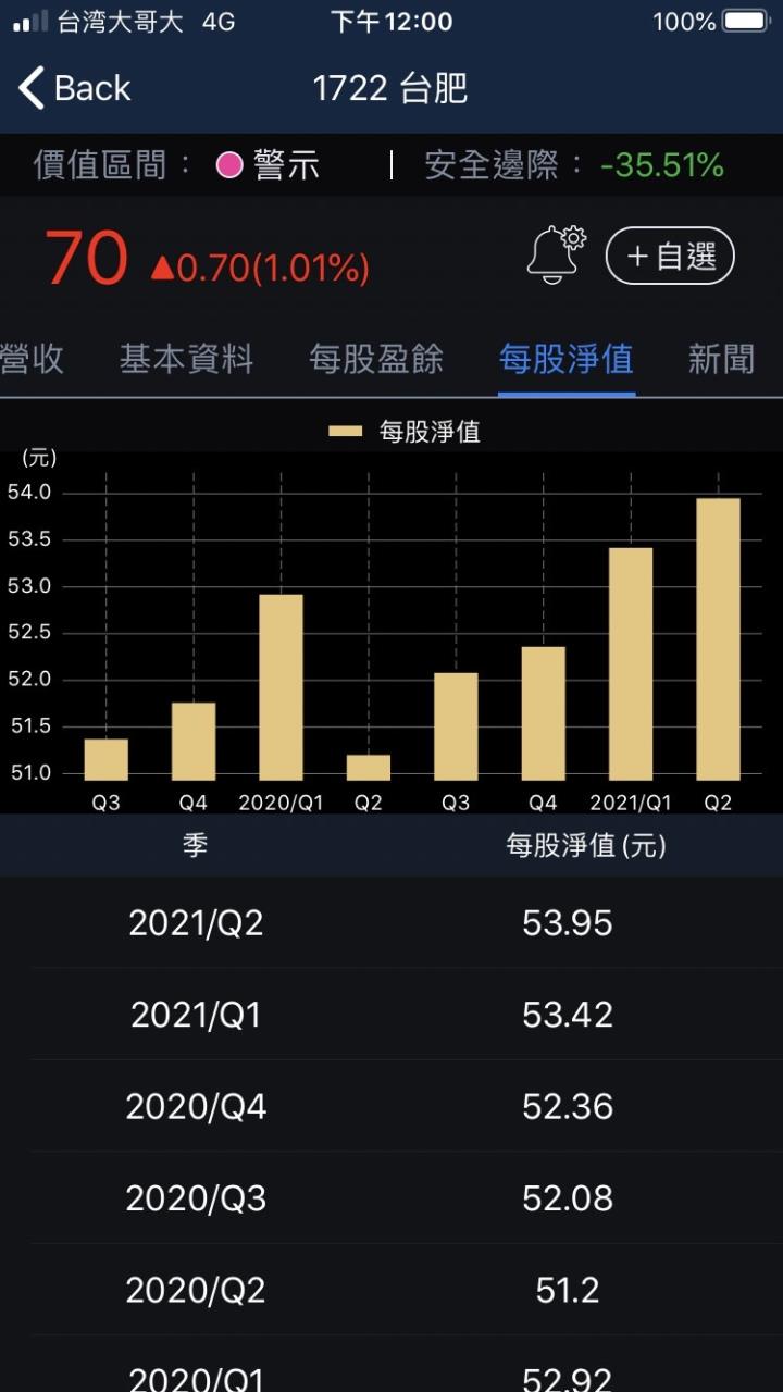 股人阿勳_台肥每股淨值