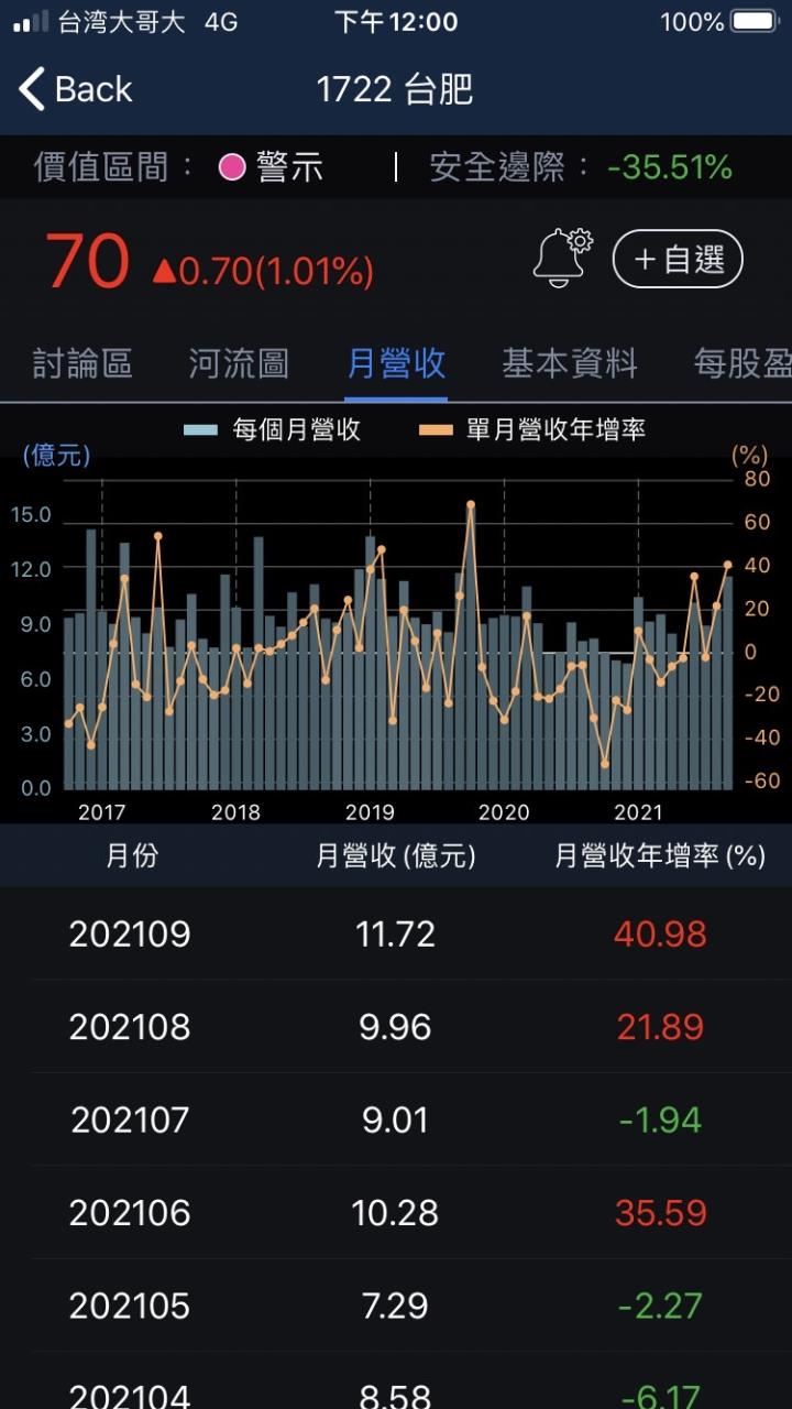 股人阿勳_台肥月營收