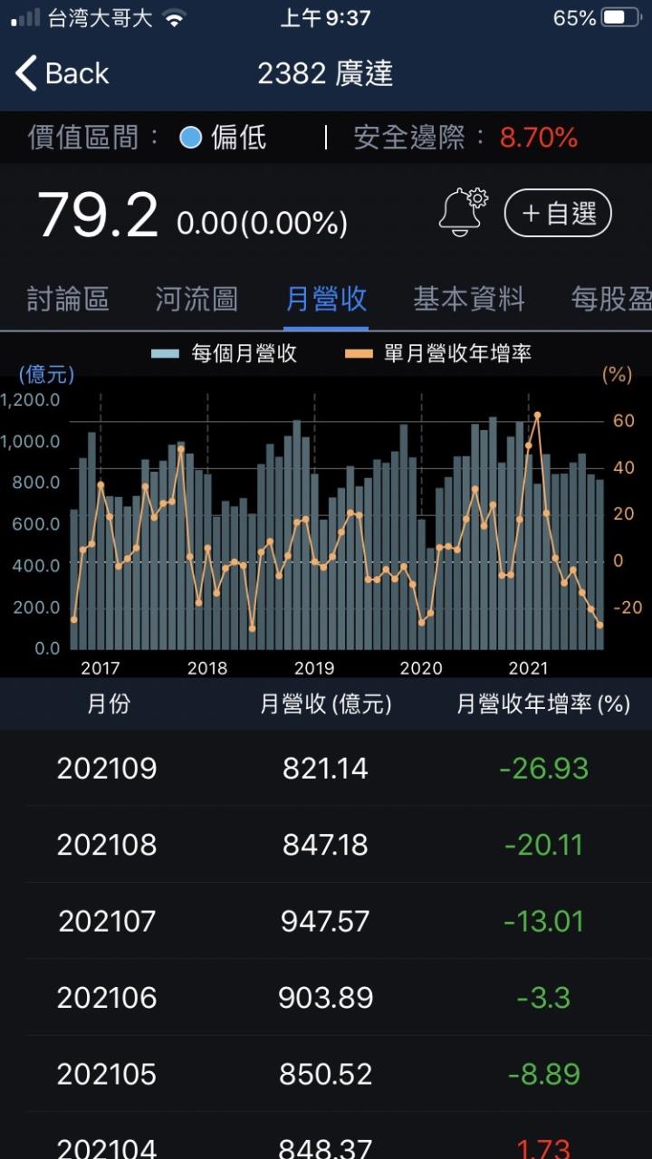 股人阿勳_廣達月營收