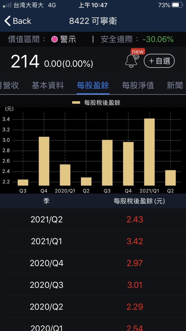 股人阿勳_可寧衛每股盈餘
