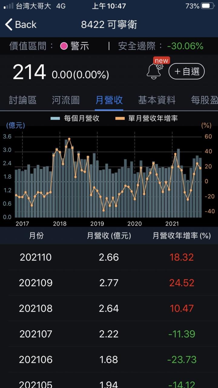 股人阿勳_可寧衛月營收