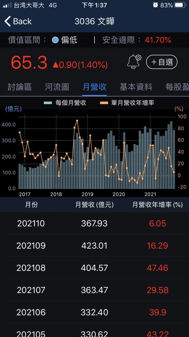 股人阿勳_文曄月營收