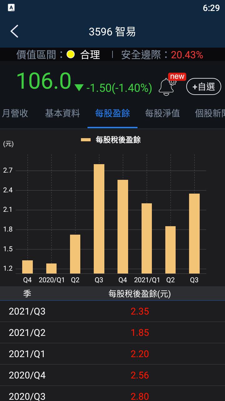 股人阿勳_智易(3596)每股盈餘