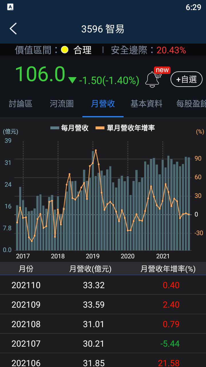 股人阿勳_智易(3596)月營收
