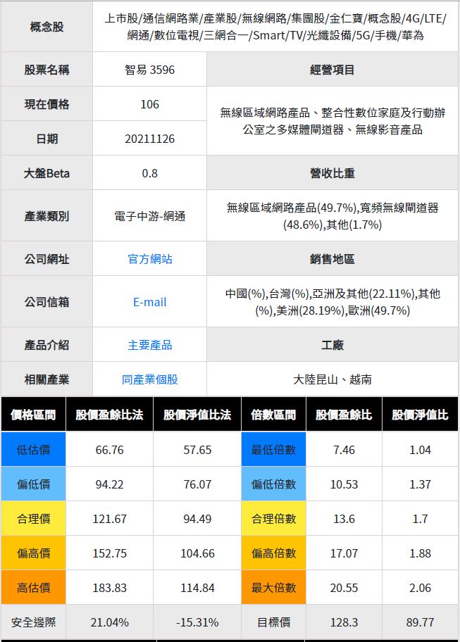 股人阿勳_智易(3596)基本資料
