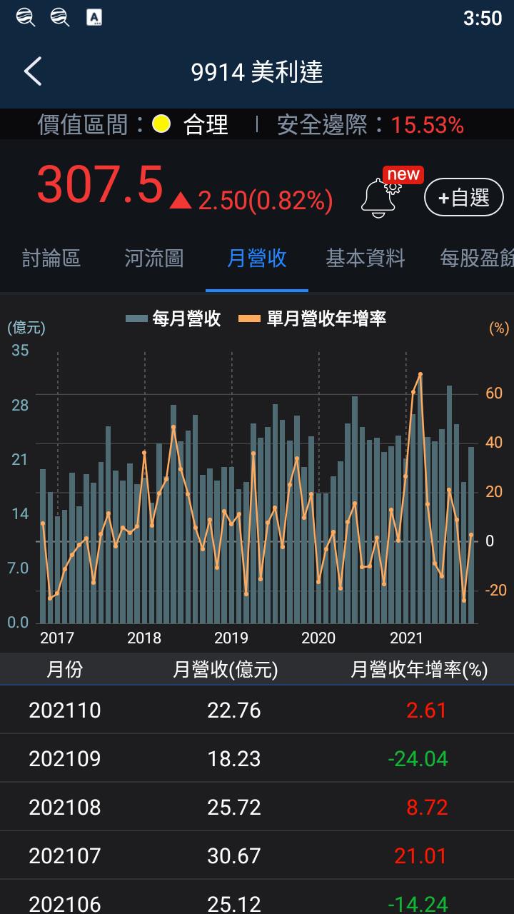 股人阿勳_美利達月營收