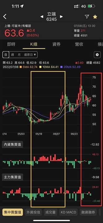 如何運用玩籌碼APP搶到反彈點？！