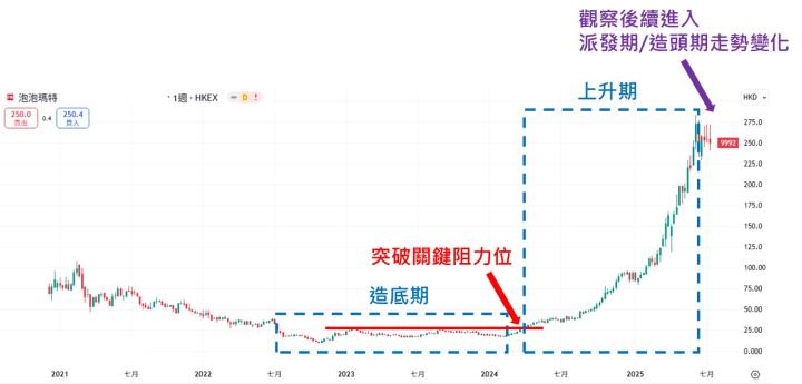 泡泡瑪特 (9992.HK) 股價週線圖