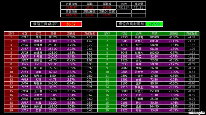 金湯尼_漲跌全都露(多券商版)
