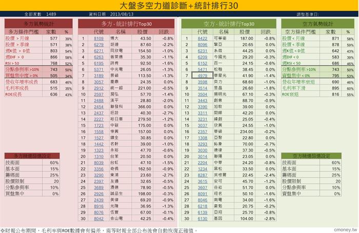 大盤多空力道診斷 統計排行30