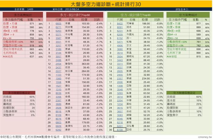 大盤多空力道診斷 統計排行30