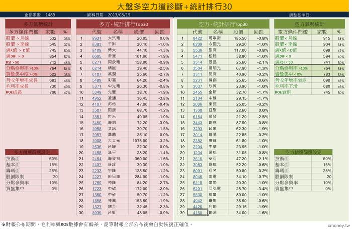 大盤多空力道診斷 統計排行30