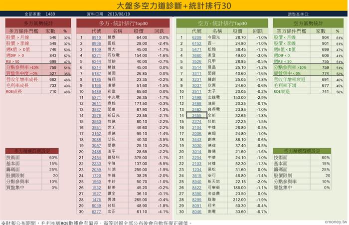 大盤多空力道診斷 統計排行30