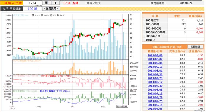 籌碼大戶
