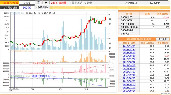 籌碼大戶