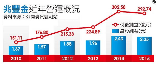 寶成(9904)慧眼識英雄！擁有兆豐金這支股利豐厚的金雞！