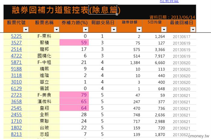 融券回補力道監控表