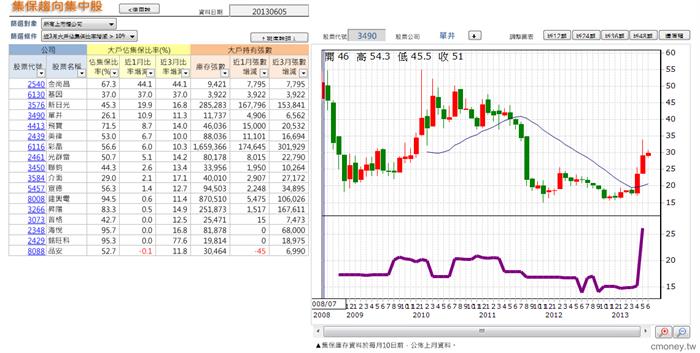 集保籌碼趨向集中股