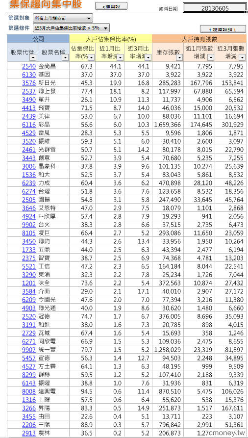 集保籌碼趨向集中股
