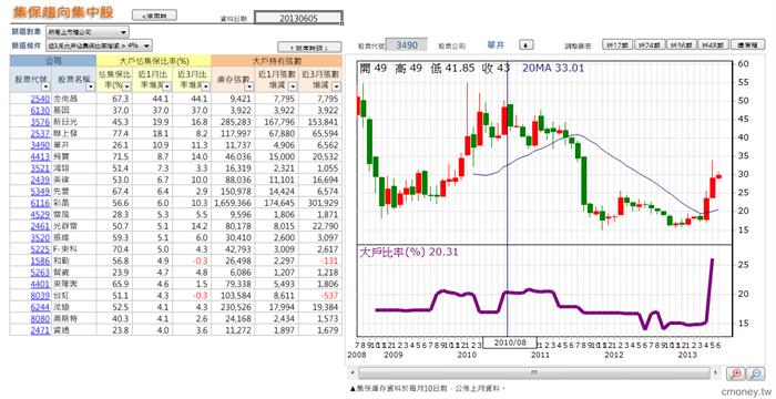 集保籌碼趨向集中股