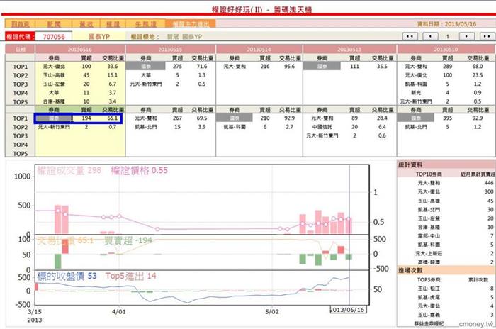 如何利用籌碼洩天機來判斷權證大戶已進場!