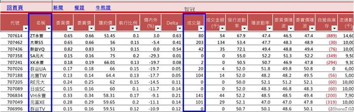 如何利用籌碼洩天機來判斷權證大戶已進場!