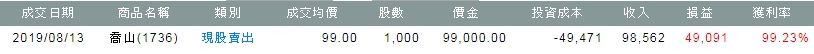 當沖賠光家庭積蓄，36歲會計活用【超簡單投資法】成功獲利99％！網友驚嘆：太扯了吧！