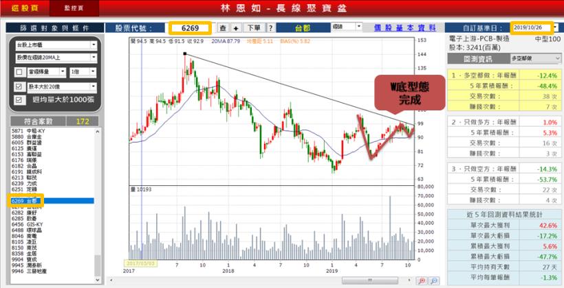 在財務自由面前，你需要累積一點付出：學習超簡單投資法，獲利正成長近 30％，只要 5 天 !