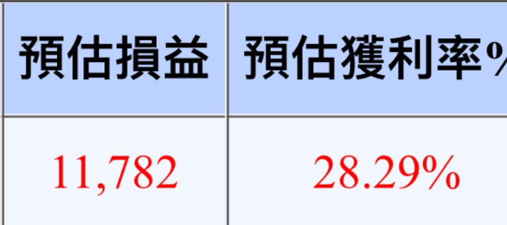 在財務自由面前，你需要累積一點付出：學習超簡單投資法，獲利正成長近 30％，只要 5 天 !