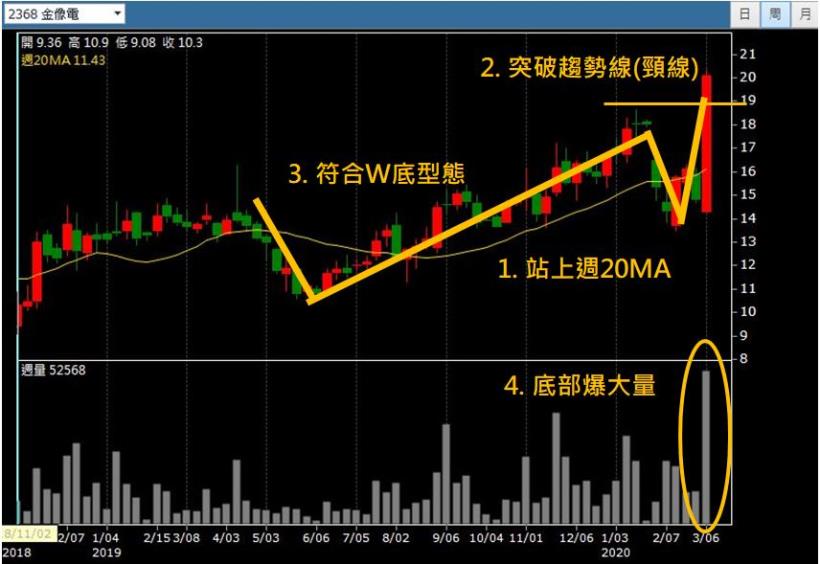 給自己一次學習投資的機會 : 大學畢業生第一次投資，報酬率近50％ !