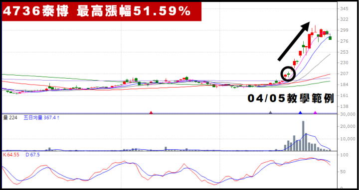 ４月股市大跌，選對策略照樣獲利！「用這招」提早發現泰博 (4736) 大漲51％！