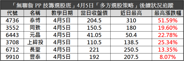 ４月股市大跌，選對策略照樣獲利！「用這招」提早發現泰博 (4736) 大漲51％！