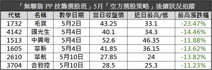 大盤續跌心好慌？３招判斷強勢族群誰當紅！讓你持股抗跌，震盪中求生存！