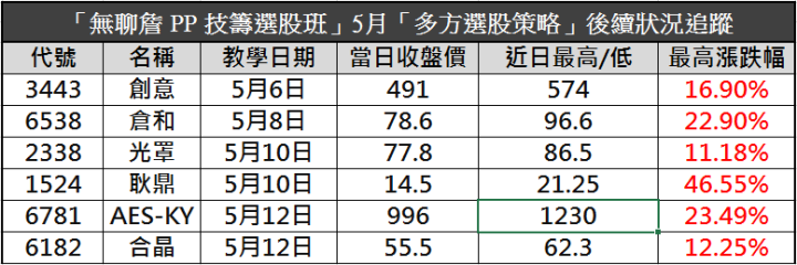 大盤續跌心好慌？３招判斷強勢族群誰當紅！讓你持股抗跌，震盪中求生存！