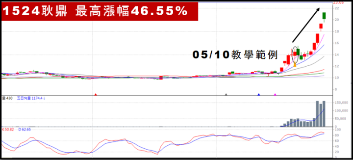 大盤續跌心好慌？３招判斷強勢族群誰當紅！讓你持股抗跌，震盪中求生存！