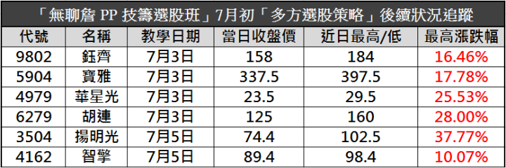 老韭菜戰勝崩盤，半月賺進26萬！用「技籌邏輯」打造熊市獲利流！
