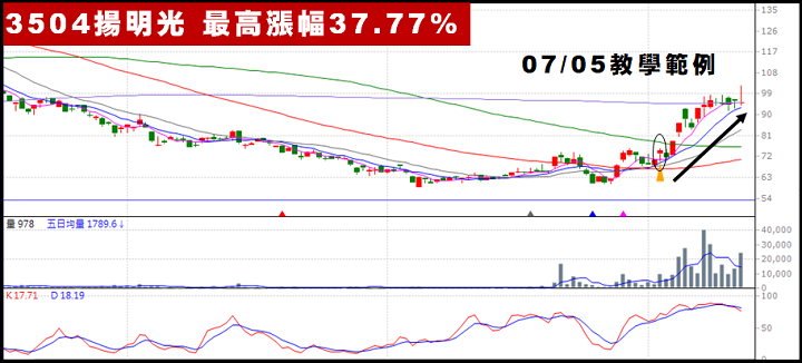 老韭菜戰勝崩盤，半月賺進26萬！用「技籌邏輯」打造熊市獲利流！