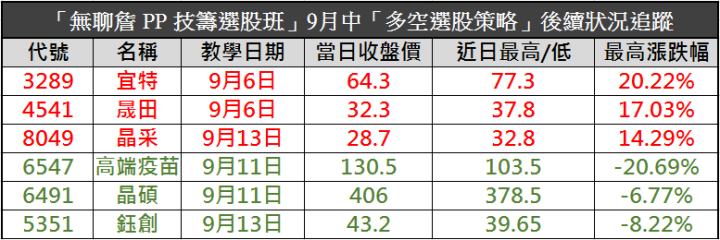 技籌邏輯「均線判斷法」，帶你抓到個股發動前與轉折點！