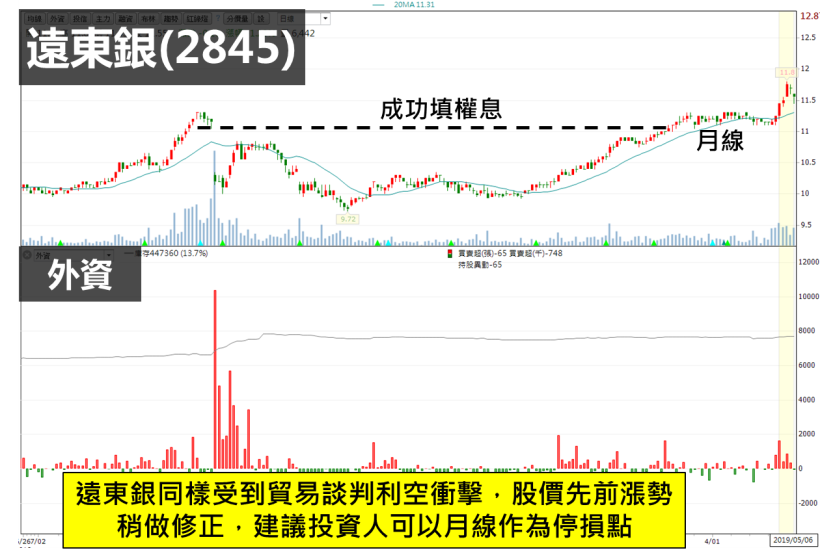 「他」不怕指數大跌 199 點 超抗跌，8 個月大底完成 回到起跌點，土洋進場重押！