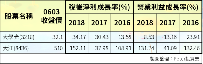 貿易戰再擴大，2 檔淨利、營業利益「連 3 年成長」的『資金避風港』！