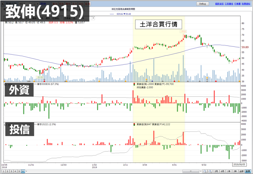 「2 大法人」同時買進 = 波段行情將爆發？這 2 檔大漲約 50％，起漲前有『相同徵兆』..